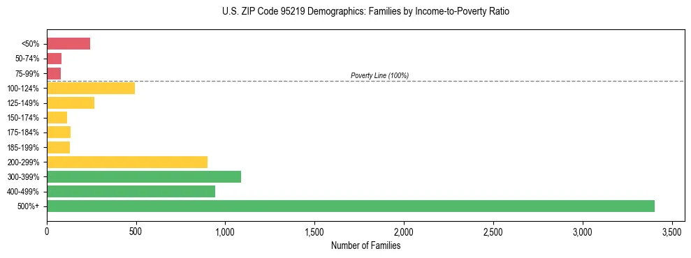 Horizontal bar chart showing family distribution by income-to-poverty ratio in US ZIP Code 95219, based on 2023 ACS data.