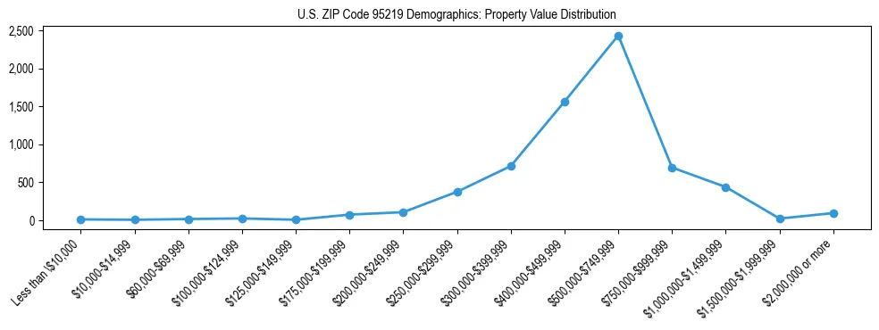 Line chart showing the distribution of property values for owner-occupied housing units in US ZIP Code 95219.