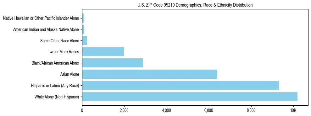 Race and Ethnicity Distribution Chart for US ZIP Code 95219