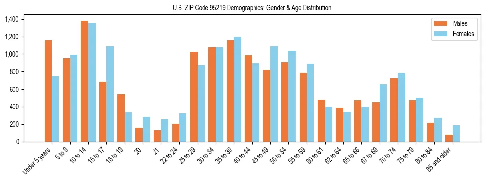 Bar chart showing the population distribution of US ZIP Code 95219 by age group and gender, based on 2023 ACS data.