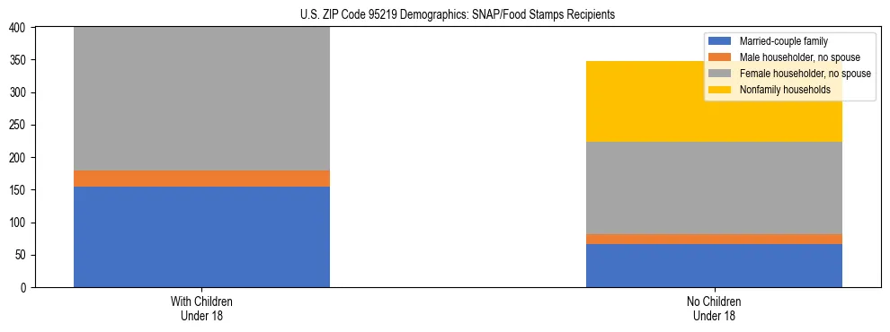 Stacked bar chart showing SNAP/Food Stamps recipient household composition by presence of children under 18 in US ZIP Code 95219, based on 2023 ACS data.