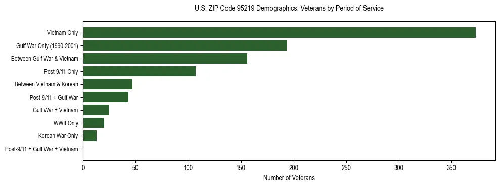 Horizontal bar chart showing veteran distribution by period of military service in US ZIP Code 95219, based on 2023 ACS data.