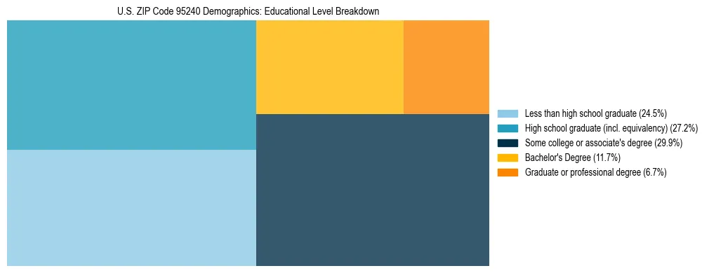 Treemap chart illustrating the educational attainment breakdown for population 25 years and over in US ZIP Code 95240.