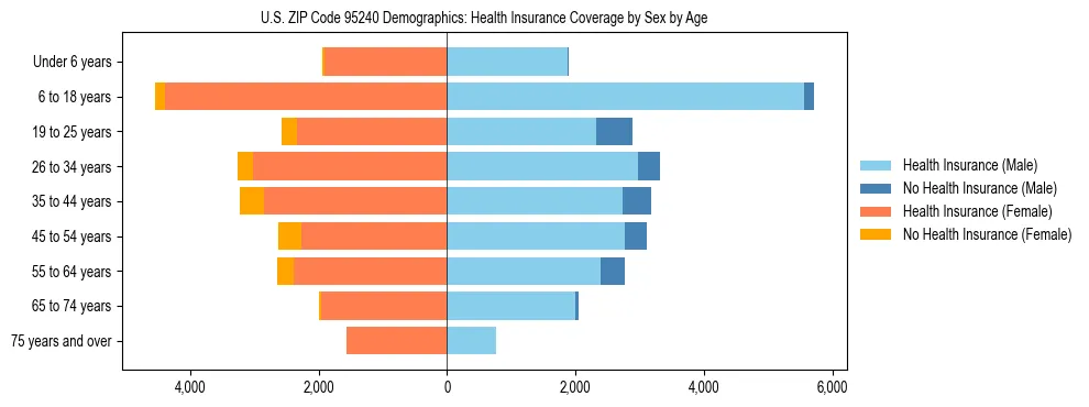 Pyramid chart showing health insurance coverage by age and sex in US ZIP Code 95240.