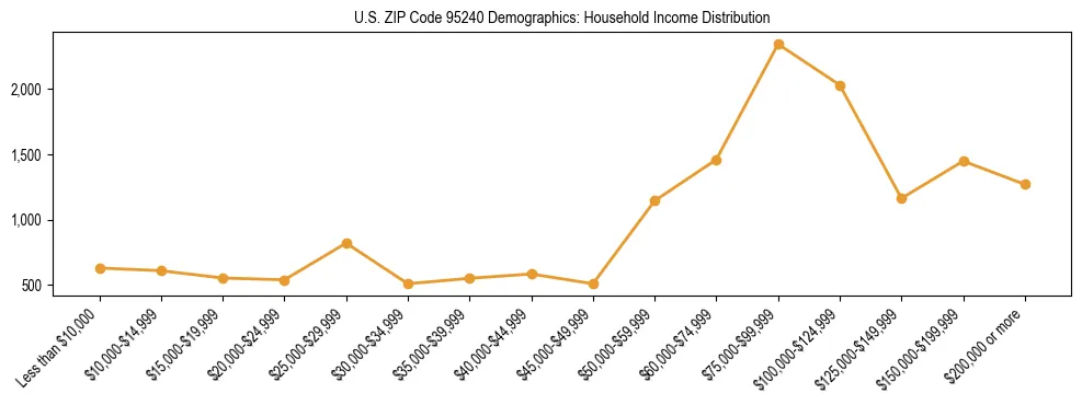 Horizontal bar chart showing household income distribution in US ZIP Code 95240.