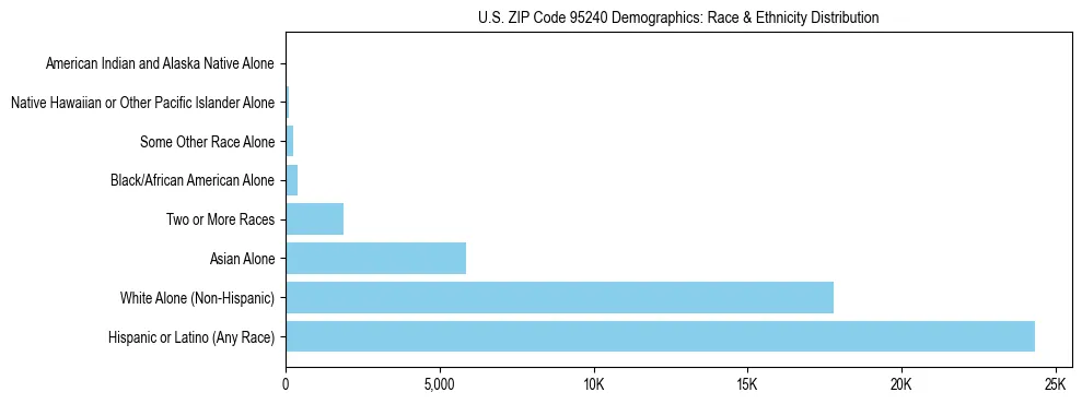 Race and Ethnicity Distribution Chart for US ZIP Code 95240