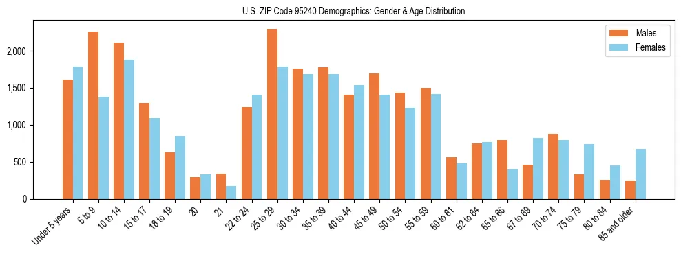Bar chart showing the population distribution of US ZIP Code 95240 by age group and gender, based on 2023 ACS data.