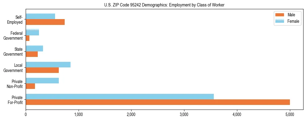 Horizontal bar chart showing employment distribution by class of worker and gender in US ZIP Code 95242, based on 2023 ACS data.