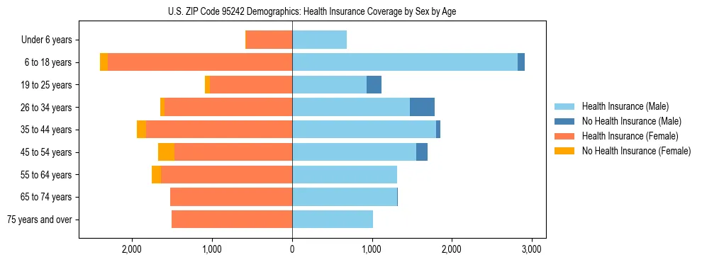 Pyramid chart showing health insurance coverage by age and sex in US ZIP Code 95242.