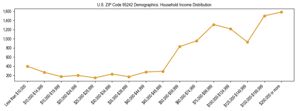 Horizontal bar chart showing household income distribution in US ZIP Code 95242.