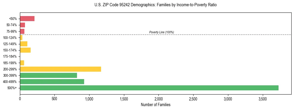 Horizontal bar chart showing family distribution by income-to-poverty ratio in US ZIP Code 95242, based on 2023 ACS data.