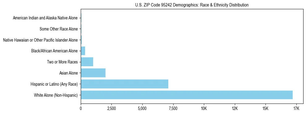 Race and Ethnicity Distribution Chart for US ZIP Code 95242