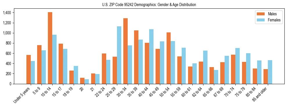 Bar chart showing the population distribution of US ZIP Code 95242 by age group and gender, based on 2023 ACS data.