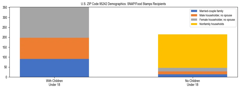 Stacked bar chart showing SNAP/Food Stamps recipient household composition by presence of children under 18 in US ZIP Code 95242, based on 2023 ACS data.