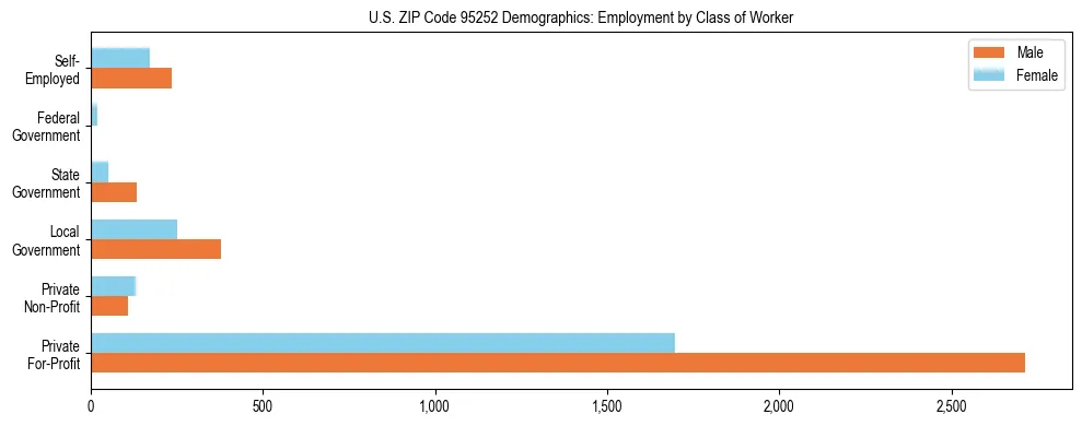 Horizontal bar chart showing employment distribution by class of worker and gender in US ZIP Code 95252, based on 2023 ACS data.