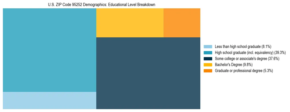 Treemap chart illustrating the educational attainment breakdown for population 25 years and over in US ZIP Code 95252.