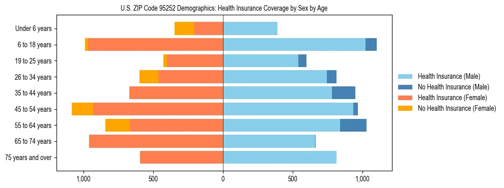 Pyramid chart showing health insurance coverage by age and sex in US ZIP Code 95252.