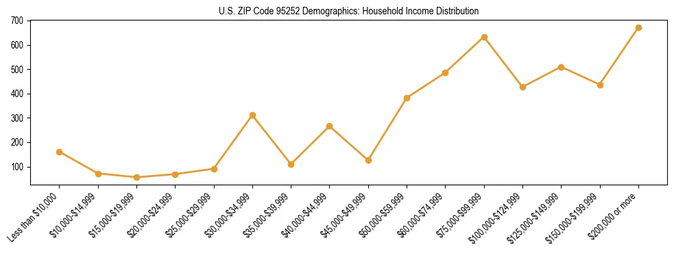 Horizontal bar chart showing household income distribution in US ZIP Code 95252.