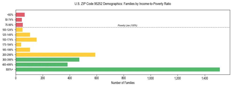 Horizontal bar chart showing family distribution by income-to-poverty ratio in US ZIP Code 95252, based on 2023 ACS data.