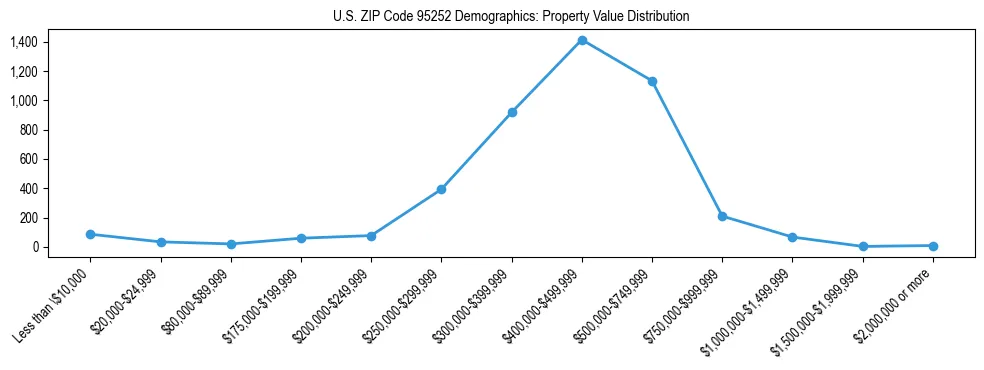 Line chart showing the distribution of property values for owner-occupied housing units in US ZIP Code 95252.