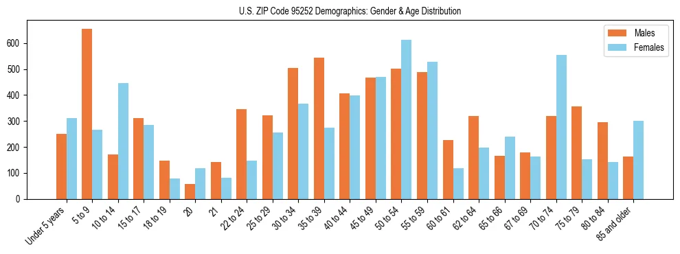 Bar chart showing the population distribution of US ZIP Code 95252 by age group and gender, based on 2023 ACS data.
