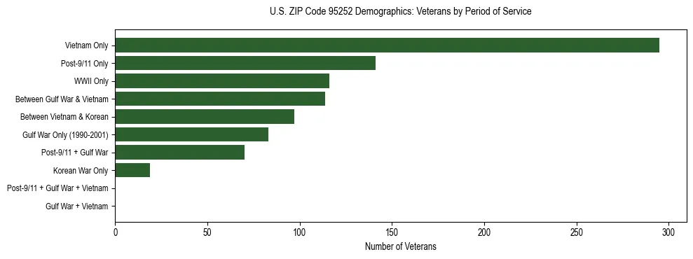 Horizontal bar chart showing veteran distribution by period of military service in US ZIP Code 95252, based on 2023 ACS data.