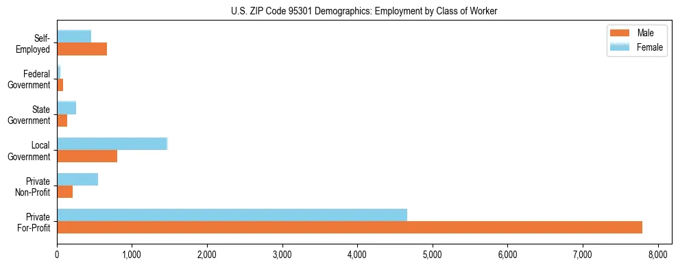 Horizontal bar chart showing employment distribution by class of worker and gender in US ZIP Code 95301, based on 2023 ACS data.