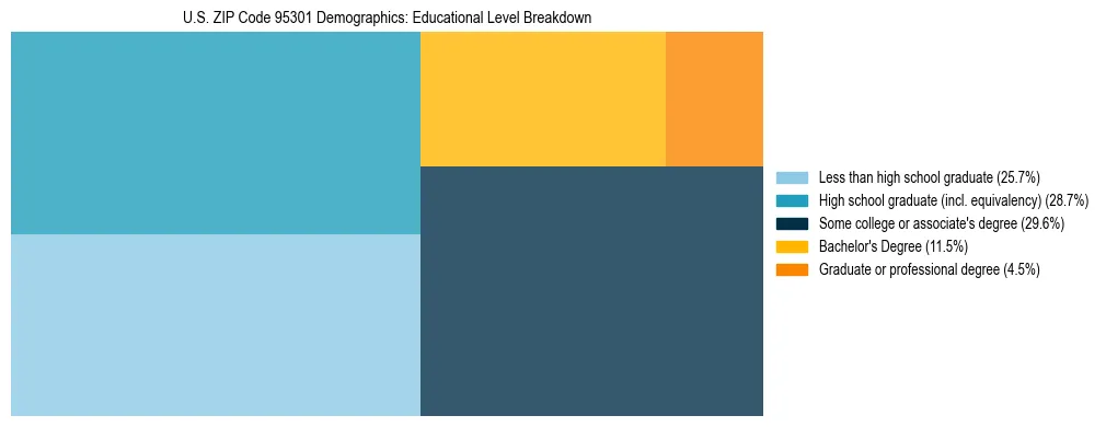 Treemap chart illustrating the educational attainment breakdown for population 25 years and over in US ZIP Code 95301.