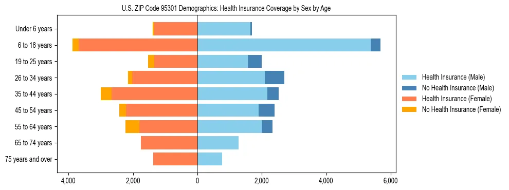Pyramid chart showing health insurance coverage by age and sex in US ZIP Code 95301.