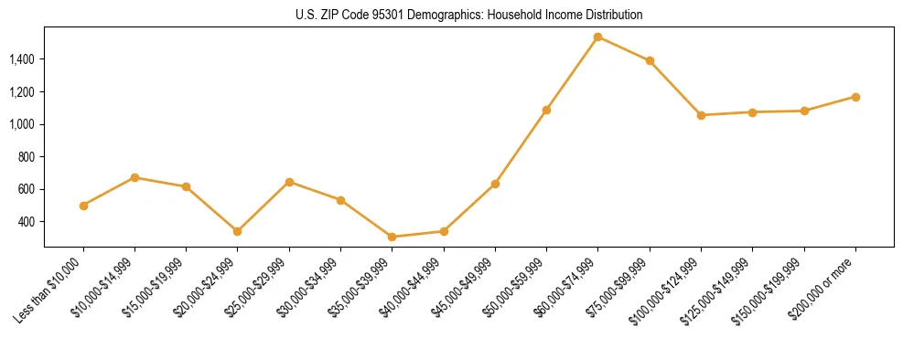 Horizontal bar chart showing household income distribution in US ZIP Code 95301.