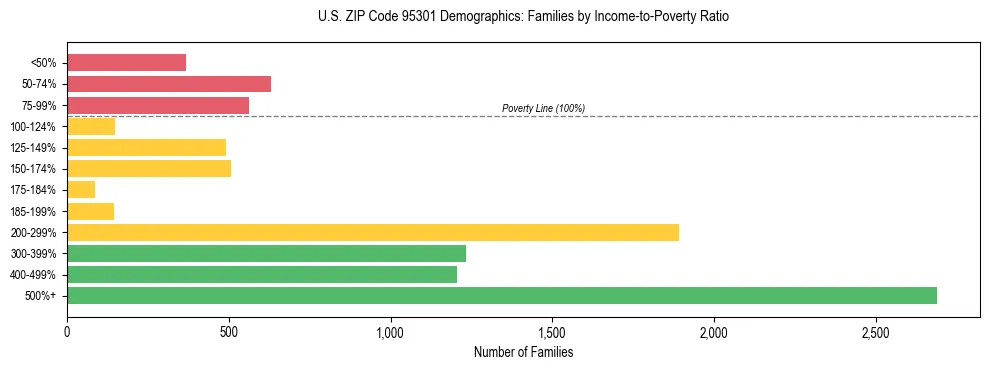 Horizontal bar chart showing family distribution by income-to-poverty ratio in US ZIP Code 95301, based on 2023 ACS data.