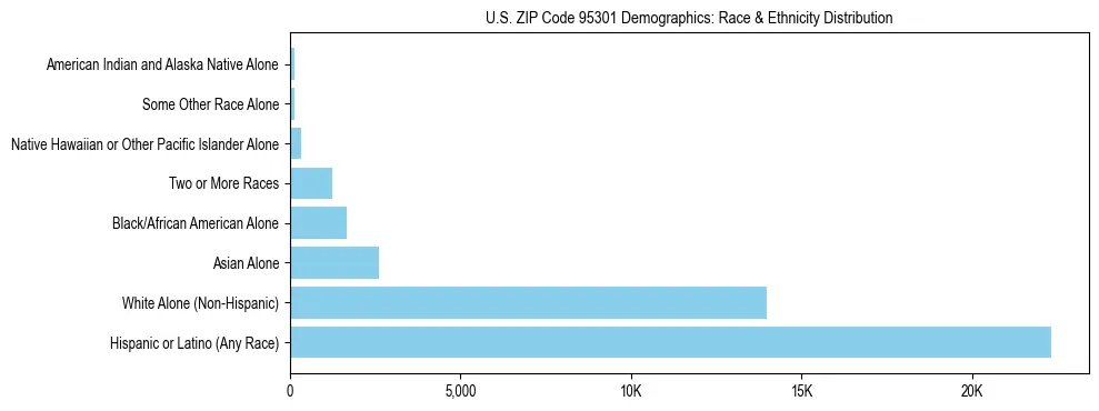Race and Ethnicity Distribution Chart for US ZIP Code 95301