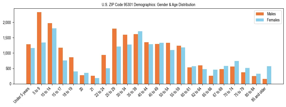 Bar chart showing the population distribution of US ZIP Code 95301 by age group and gender, based on 2023 ACS data.
