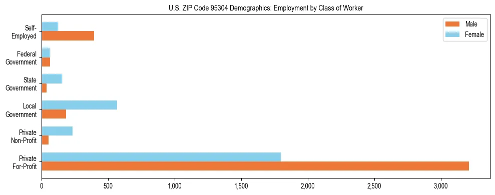Horizontal bar chart showing employment distribution by class of worker and gender in US ZIP Code 95304, based on 2023 ACS data.