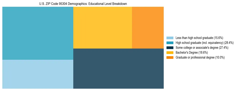 Treemap chart illustrating the educational attainment breakdown for population 25 years and over in US ZIP Code 95304.