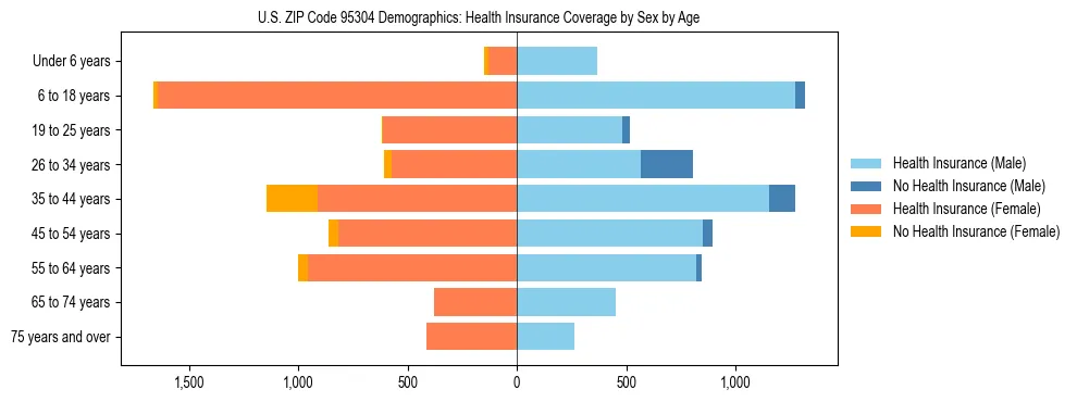 Pyramid chart showing health insurance coverage by age and sex in US ZIP Code 95304.