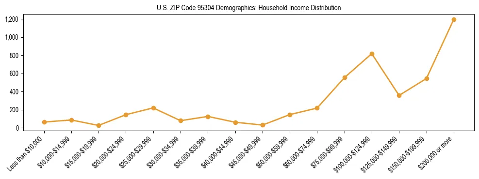 Horizontal bar chart showing household income distribution in US ZIP Code 95304.