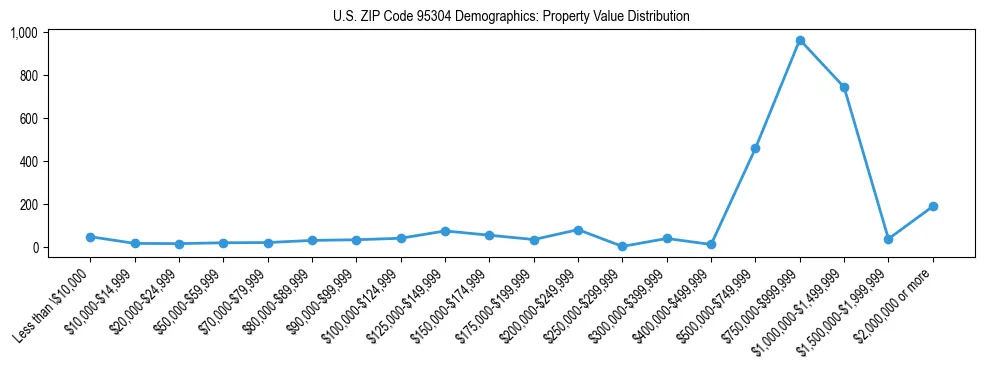 Line chart showing the distribution of property values for owner-occupied housing units in US ZIP Code 95304.