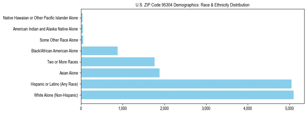 Race and Ethnicity Distribution Chart for US ZIP Code 95304