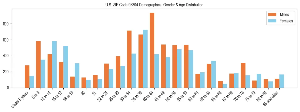 Bar chart showing the population distribution of US ZIP Code 95304 by age group and gender, based on 2023 ACS data.
