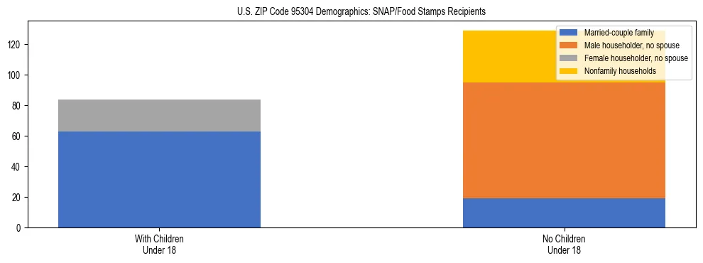 Stacked bar chart showing SNAP/Food Stamps recipient household composition by presence of children under 18 in US ZIP Code 95304, based on 2023 ACS data.