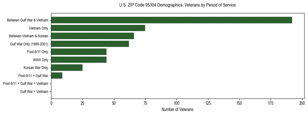 Horizontal bar chart showing veteran distribution by period of military service in US ZIP Code 95304, based on 2023 ACS data.