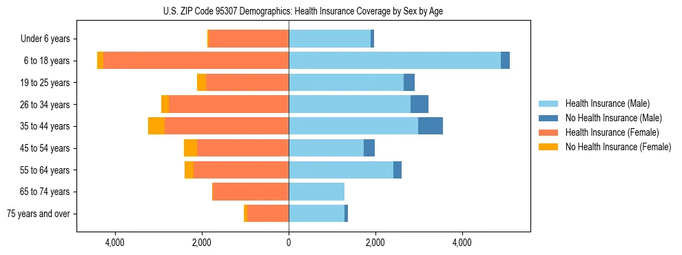 Pyramid chart showing health insurance coverage by age and sex in US ZIP Code 95307.
