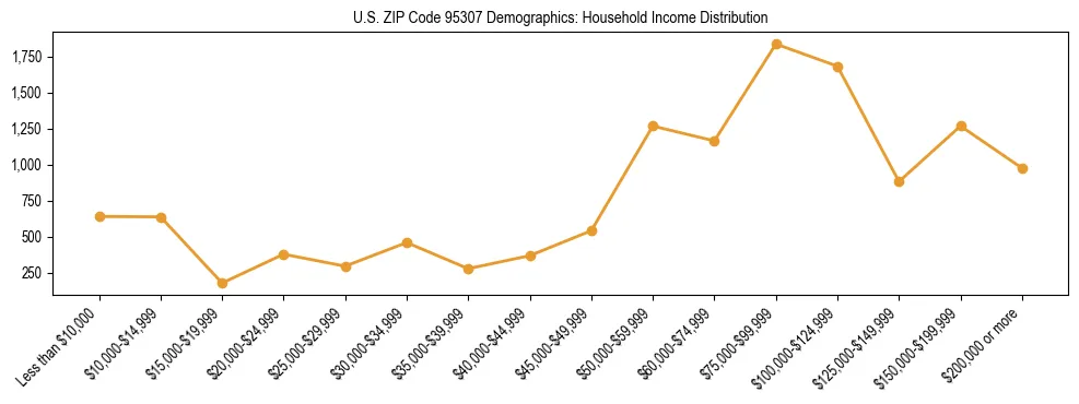 Horizontal bar chart showing household income distribution in US ZIP Code 95307.