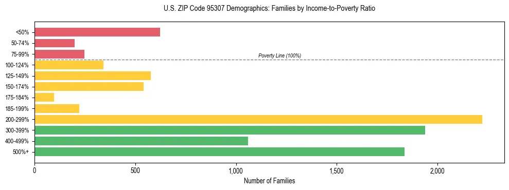 Horizontal bar chart showing family distribution by income-to-poverty ratio in US ZIP Code 95307, based on 2023 ACS data.