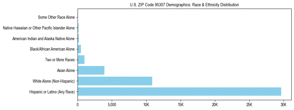 Race and Ethnicity Distribution Chart for US ZIP Code 95307