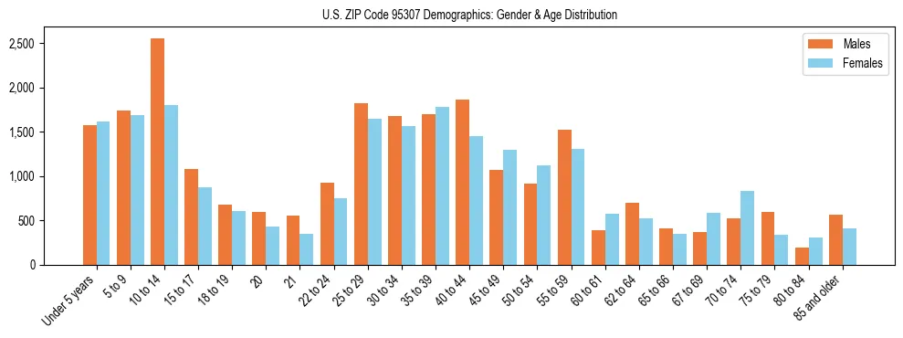 Bar chart showing the population distribution of US ZIP Code 95307 by age group and gender, based on 2023 ACS data.