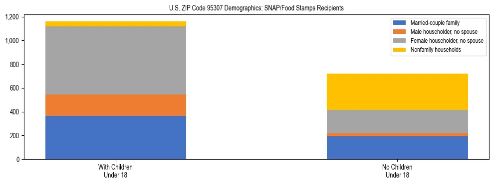 Stacked bar chart showing SNAP/Food Stamps recipient household composition by presence of children under 18 in US ZIP Code 95307, based on 2023 ACS data.