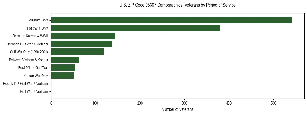 Horizontal bar chart showing veteran distribution by period of military service in US ZIP Code 95307, based on 2023 ACS data.
