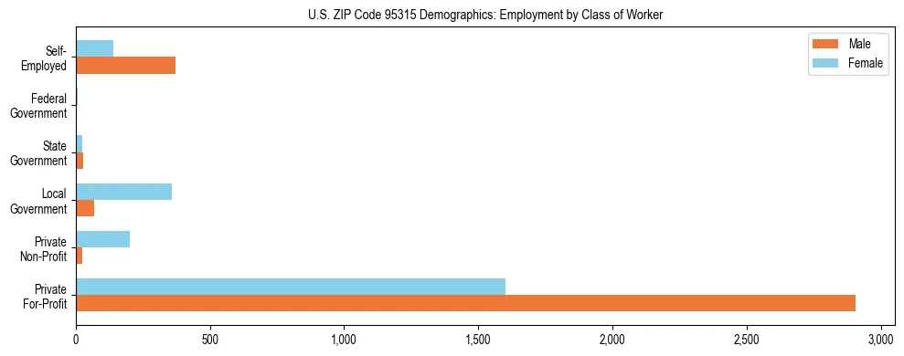 Horizontal bar chart showing employment distribution by class of worker and gender in US ZIP Code 95315, based on 2023 ACS data.